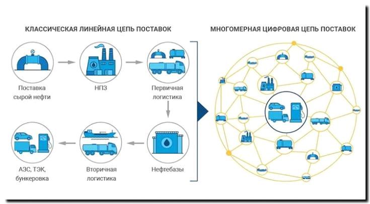 Реклама и продвижение платформ для управления цепями поставок (SCM)