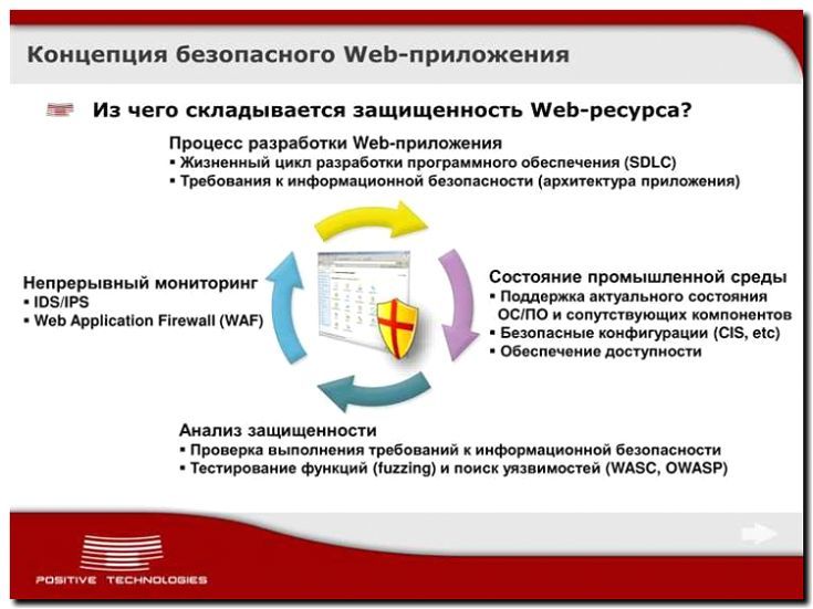 Реклама и продвижение платформ для защиты веб-приложений (WAF)