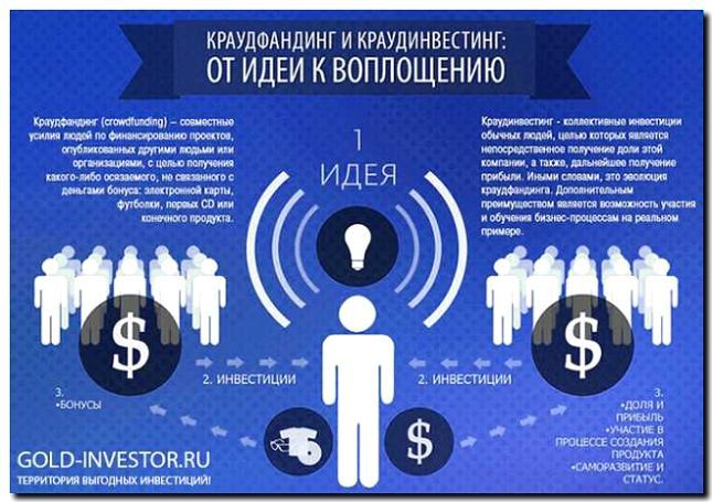 Реклама и продвижение платформ краудфандинга