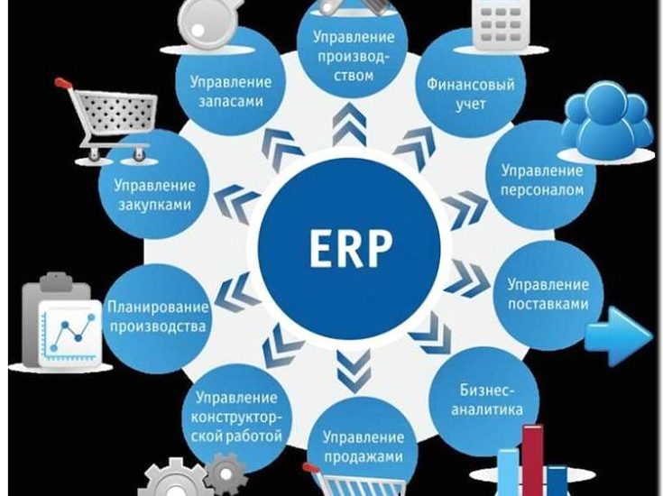 Реклама и продвижение ПО для планирования ресурсов предприятия (ERP) с логистическими модулями