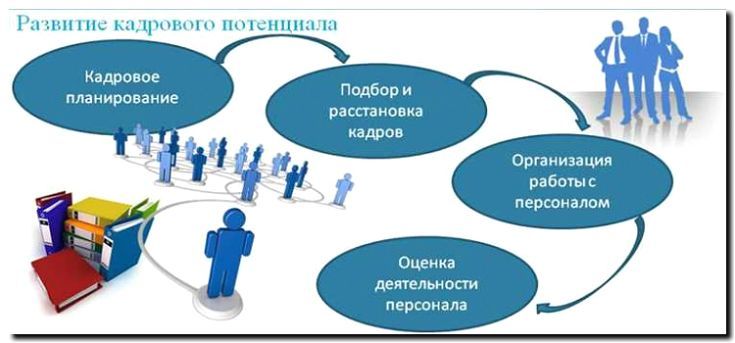 Реклама и продвижение подбора и обучения персонала
