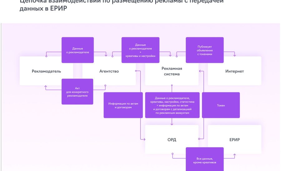 Реклама и продвижение поддержки клиентских баз данных