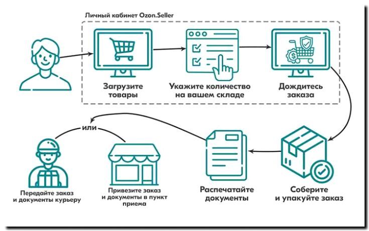 Реклама и продвижение приема и обработки возвратов