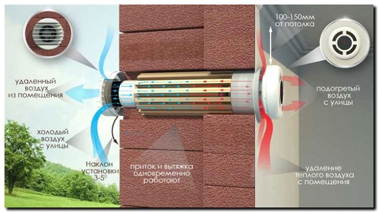 Реклама и продвижение продажи и монтажа рекуператоров и приточной вентиляции