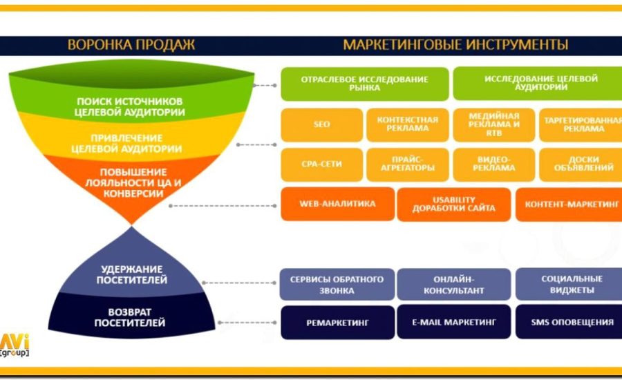 Реклама и продвижение продажи инструментов и оборудования