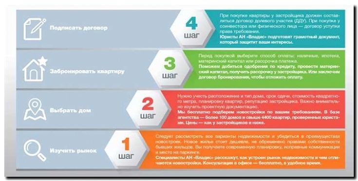 Реклама и продвижение продажи квартир на вторичном рынке