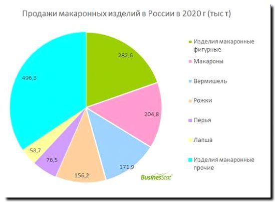 Реклама и продвижение продажи макаронных изделий