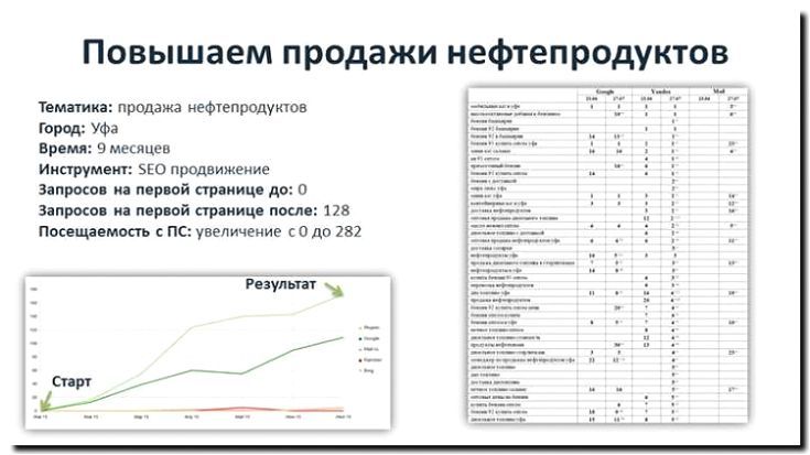 Реклама и продвижение продажи мазута