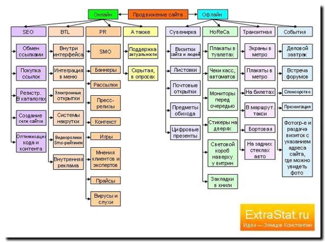 Реклама и продвижение продажи парусов и аксессуаров