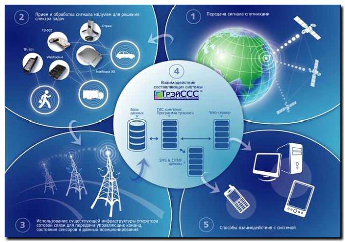 Реклама и продвижение продажи спутниковых систем слежения