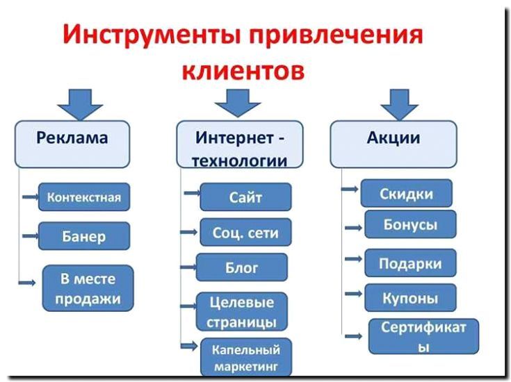 Реклама и продвижение продажи средств для ухода