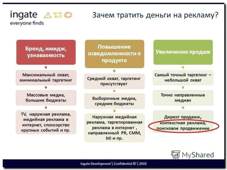 Реклама и продвижение продажи средств по уходу