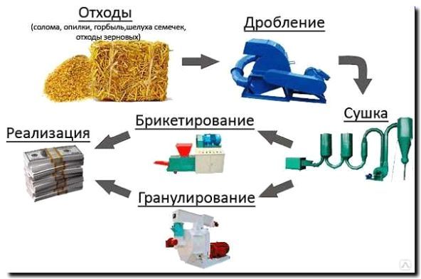 Реклама и продвижение производства брикетов и пеллет из угля