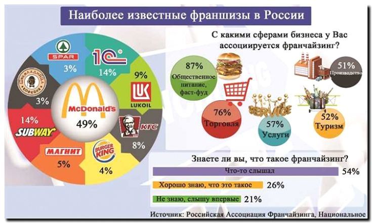 Реклама и продвижение производства франчайзингового оборудования