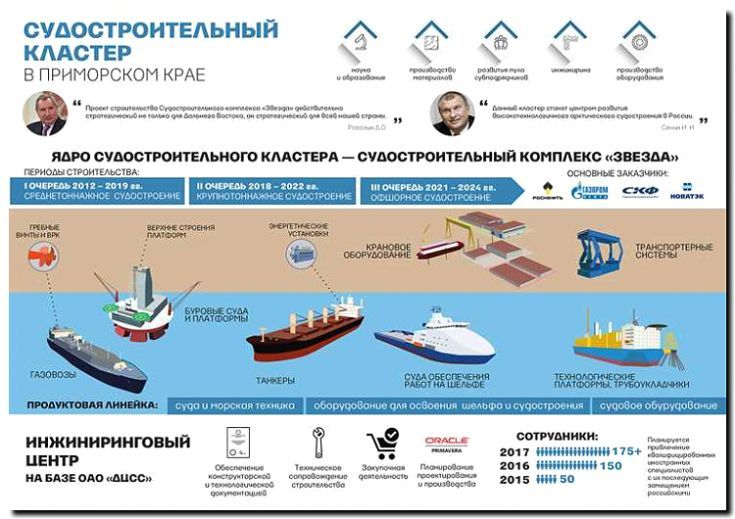 Реклама и продвижение производства и модернизации судов