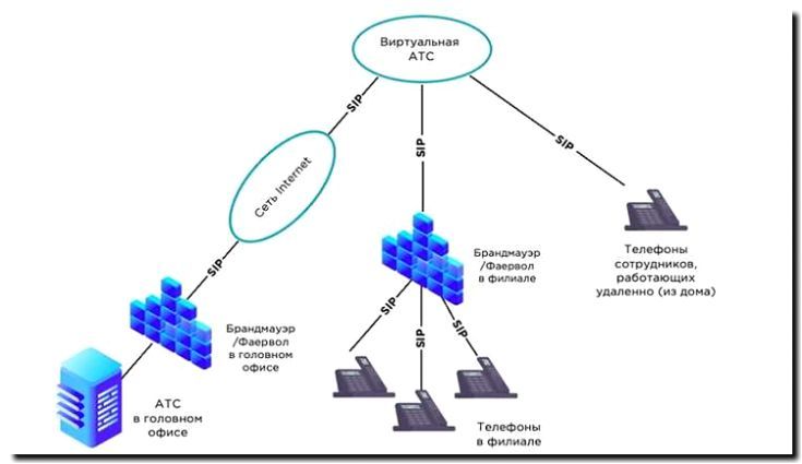 Реклама и продвижение производства и продажи IP-АТС