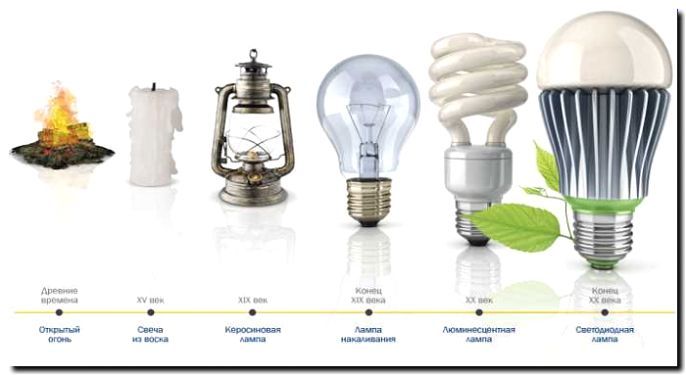 Реклама и продвижение производства и установки специализированного освещения