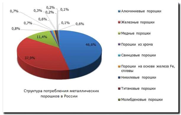 Реклама и продвижение производства металлических порошков