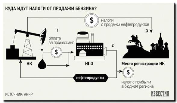 Реклама и продвижение производства нефтепродуктов