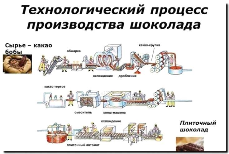 Реклама и продвижение производства шоколада и какао-продуктов