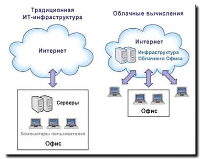 Реклама и продвижение провайдера Облачных вычислений и хранения данных
