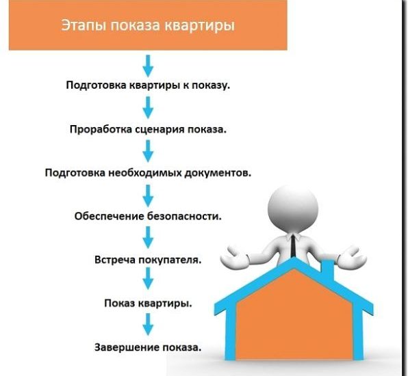 Реклама и продвижение проведения показов квартир