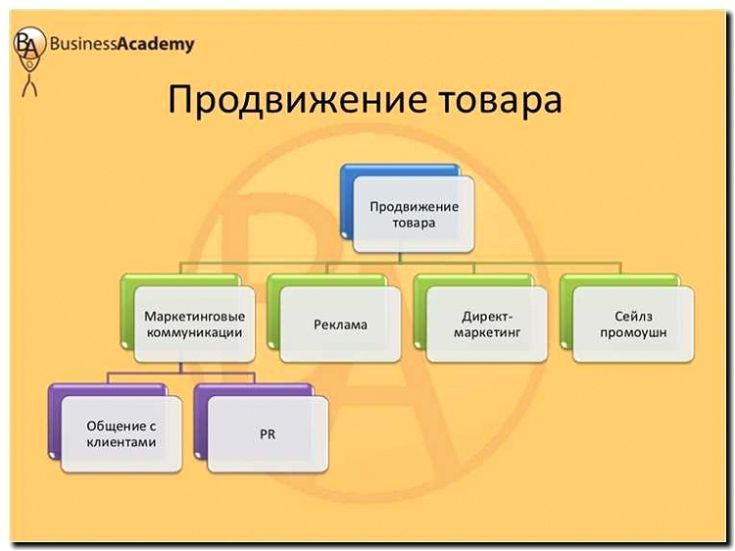 Реклама и продвижение прямых продаж