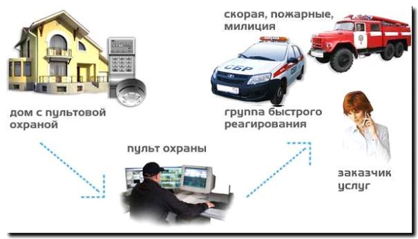 Реклама и продвижение пультовой охраны объектов