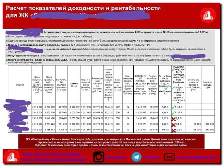 Реклама и продвижение расчета доходности инвестиций в новостройку