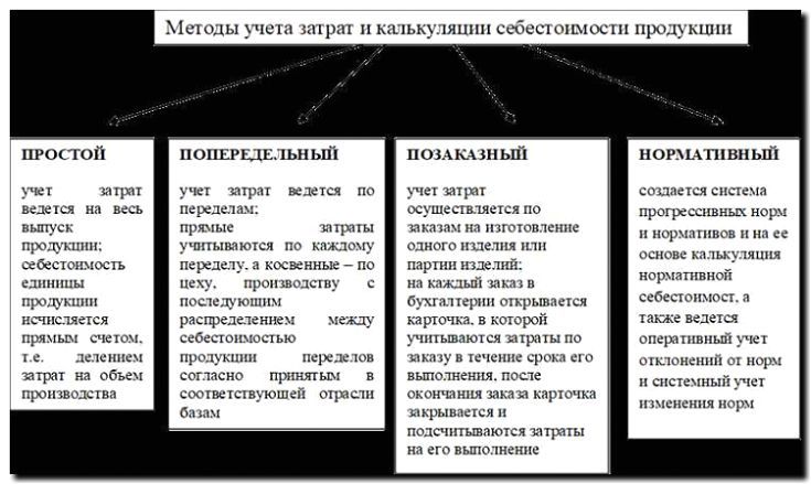 Реклама и продвижение расчета себестоимости продукции