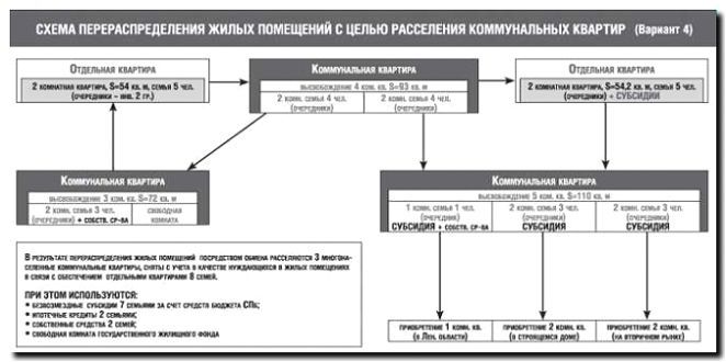 Реклама и продвижение расселения коммунальных квартир