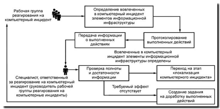 Реклама и продвижение расследования инцидентов