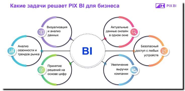 Реклама и продвижение разработки BI-систем (Business Intelligence)