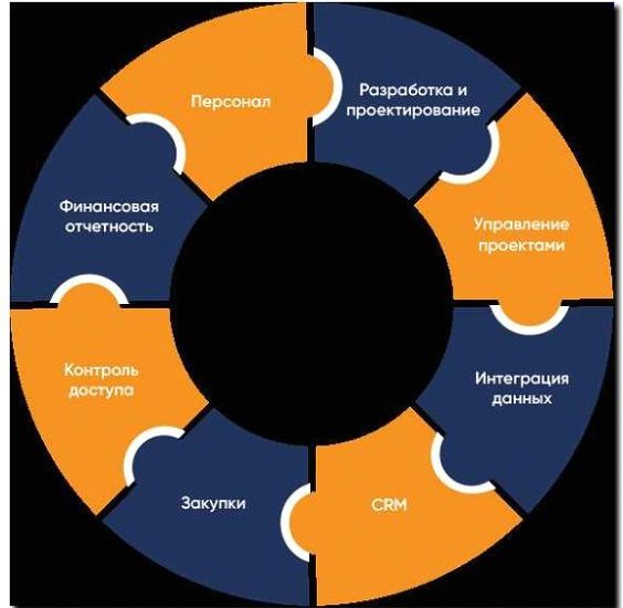 Реклама и продвижение разработки CRM и ERP-систем