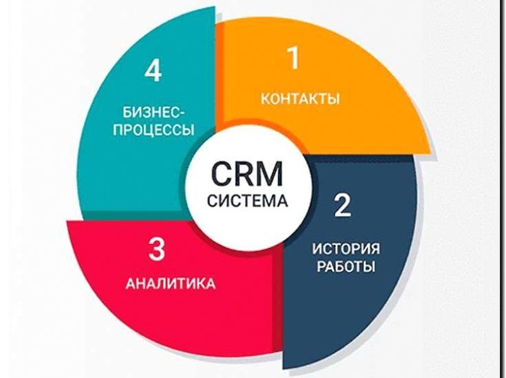 Реклама и продвижение разработки CRM-систем (управление взаимоотношениями с клиентами)