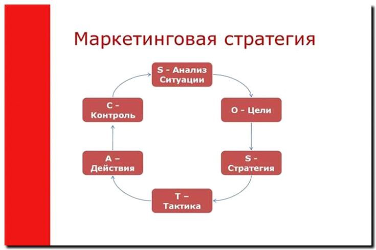 Реклама и продвижение разработки маркетинговых стратегий