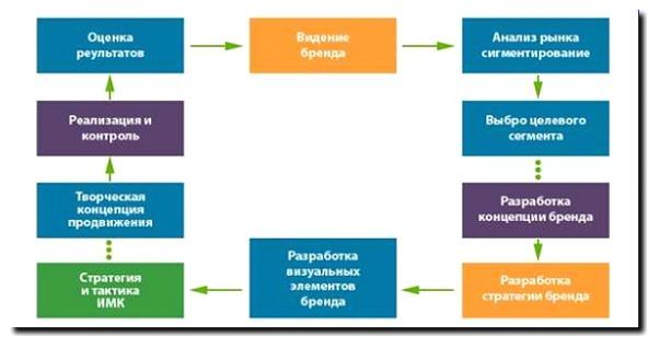 Реклама и продвижение разработки новых продуктов (R&D)