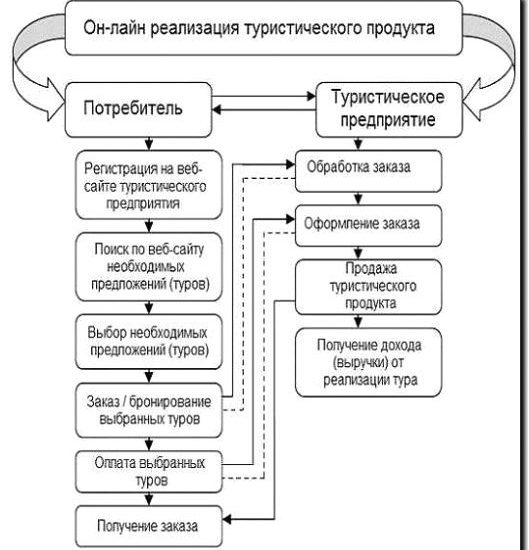 Реклама и продвижение разработки туристических маршрутов