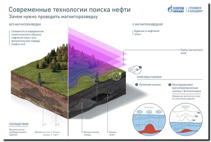 Реклама и продвижение разведки нефтяных и газовых месторождений