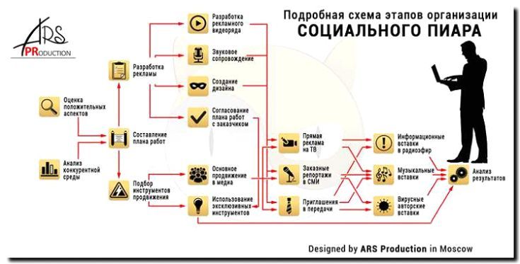 Реклама и продвижение рекламных и PR-агентств