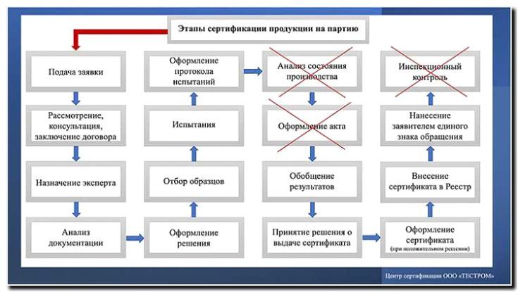 Реклама и продвижение сертификации продукции и услуг