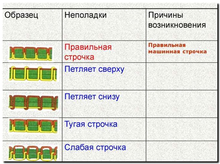 Реклама и продвижение сервиса по диагностике и устранению пропуска стежков