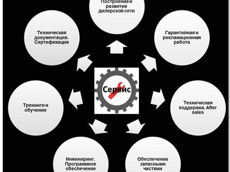 Реклама и продвижение сервиса по ремонту модуля управления