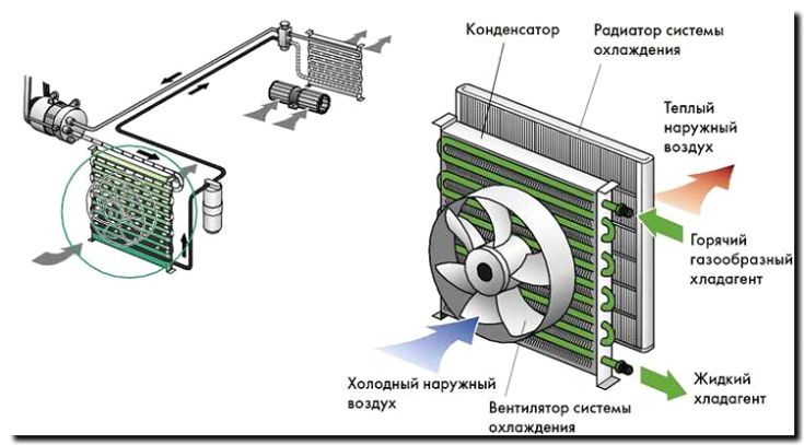 Реклама и продвижение сервиса по замене испарителя и конденсатора