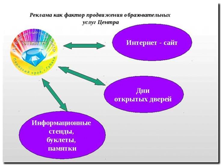 Реклама и продвижение школы обучения