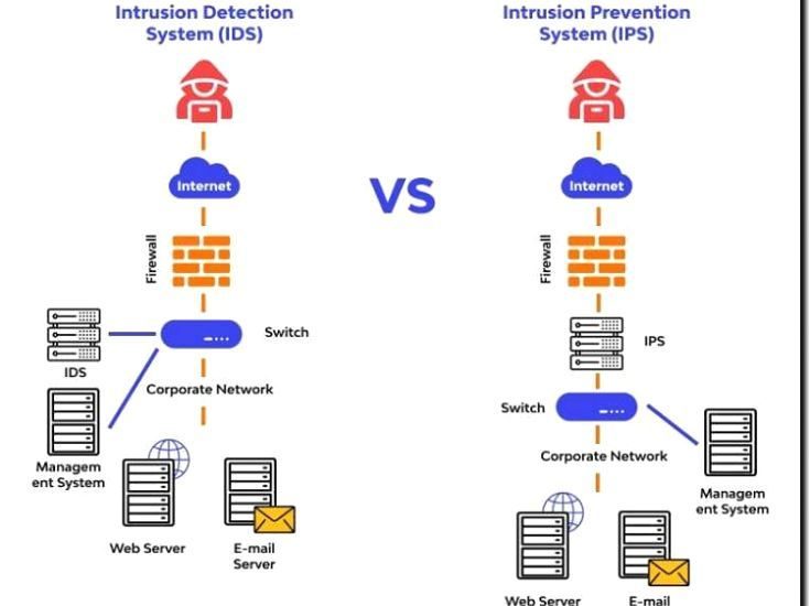 Реклама и продвижение систем обнаружения и предотвращения вторжений (IDS/IPS)