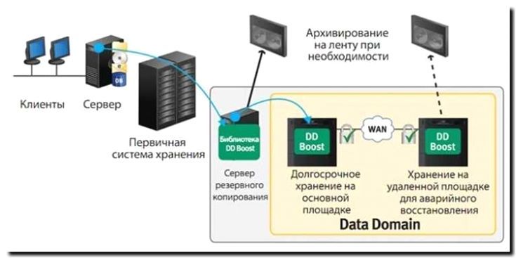 Реклама и продвижение систем резервного копирования и восстановления данных