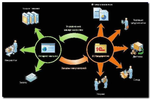 Реклама и продвижение системной интеграции и ERP-систем