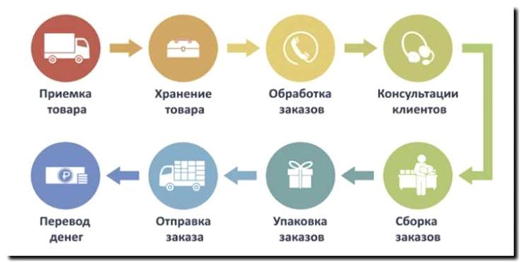 Реклама и продвижение складской логистики для автозапчастей