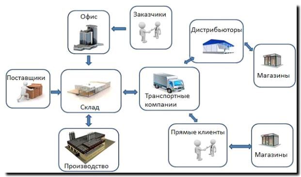 Реклама и продвижение складской логистики